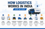 How Logistics Works in India (Step-by-Step Guide)